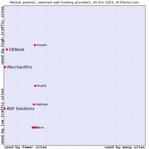 Market position of GitBook vs. MerchantPro vs. ASP Solutions