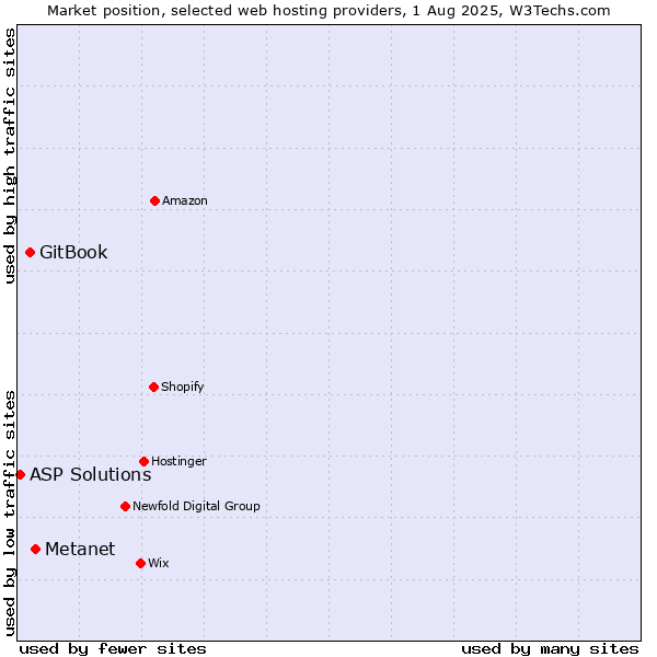 Market position of Metanet vs. GitBook vs. ASP Solutions