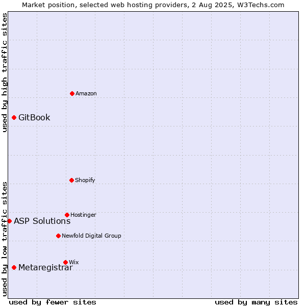 Market position of GitBook vs. Metaregistrar vs. ASP Solutions