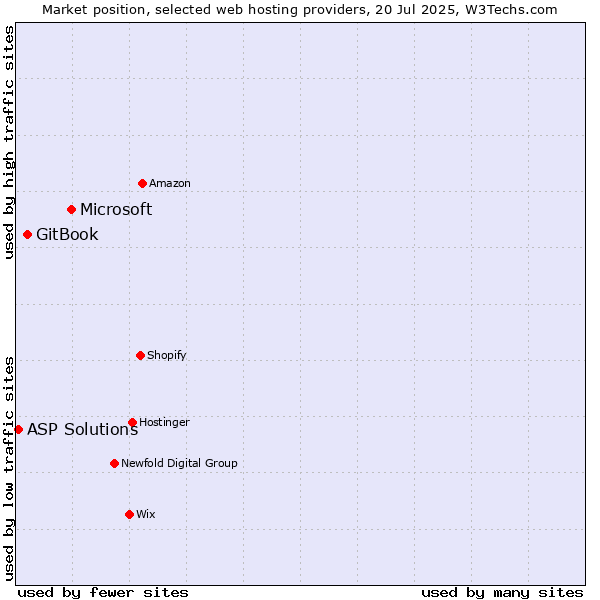 Market position of Microsoft vs. GitBook vs. ASP Solutions