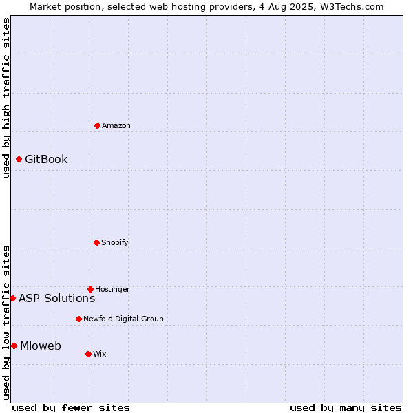 Market position of GitBook vs. Mioweb vs. ASP Solutions