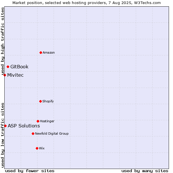 Market position of GitBook vs. ASP Solutions vs. Mivitec