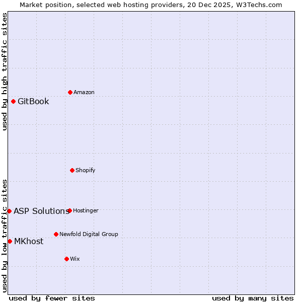 Market position of GitBook vs. MKhost vs. ASP Solutions
