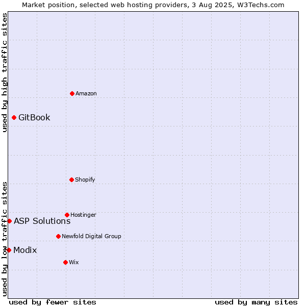 Market position of GitBook vs. ASP Solutions vs. Modix