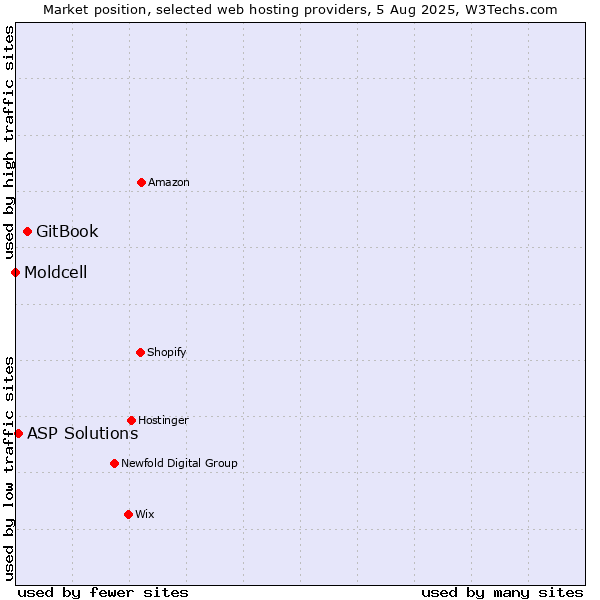 Market position of GitBook vs. ASP Solutions vs. Moldcell