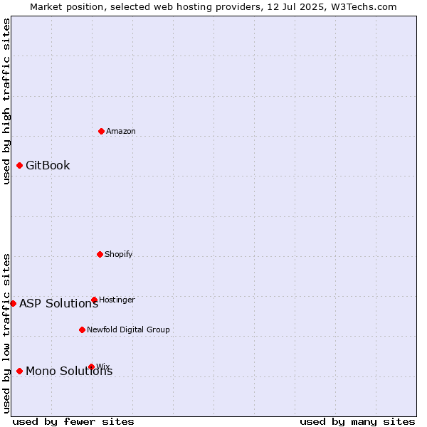 Market position of GitBook vs. Mono Solutions vs. ASP Solutions
