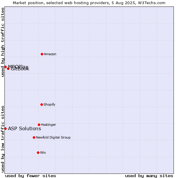 Market position of GitBook vs. ASP Solutions vs. MPOPlay