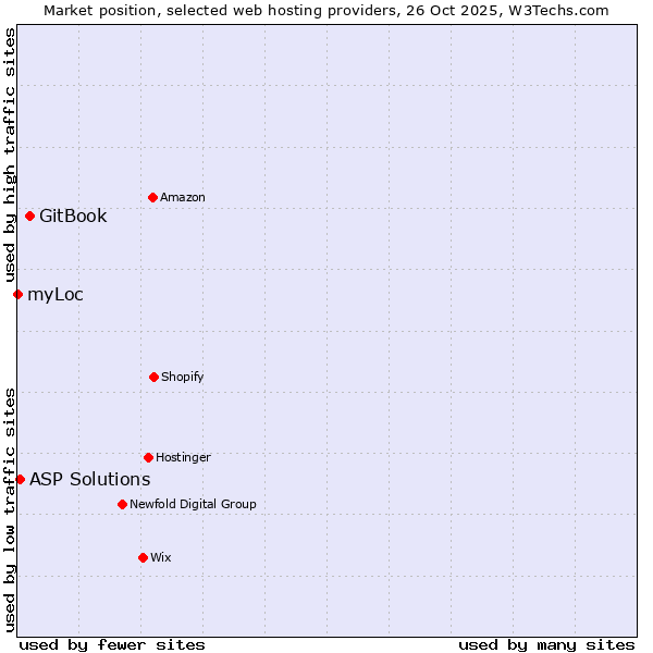 Market position of GitBook vs. ASP Solutions vs. myLoc