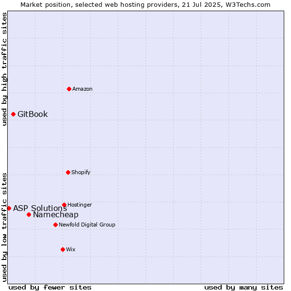 Market position of Namecheap vs. GitBook vs. ASP Solutions