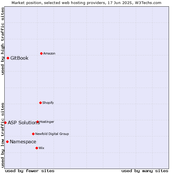 Market position of GitBook vs. Namespace vs. ASP Solutions