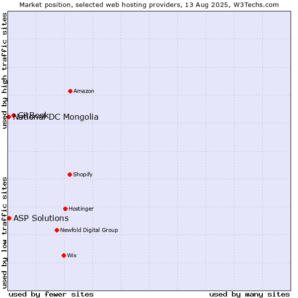 Market position of GitBook vs. ASP Solutions vs. National DC Mongolia