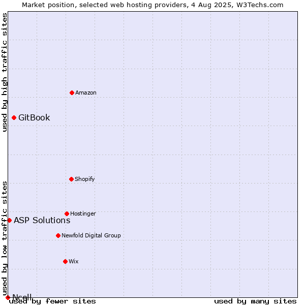 Market position of GitBook vs. ASP Solutions vs. Ncell