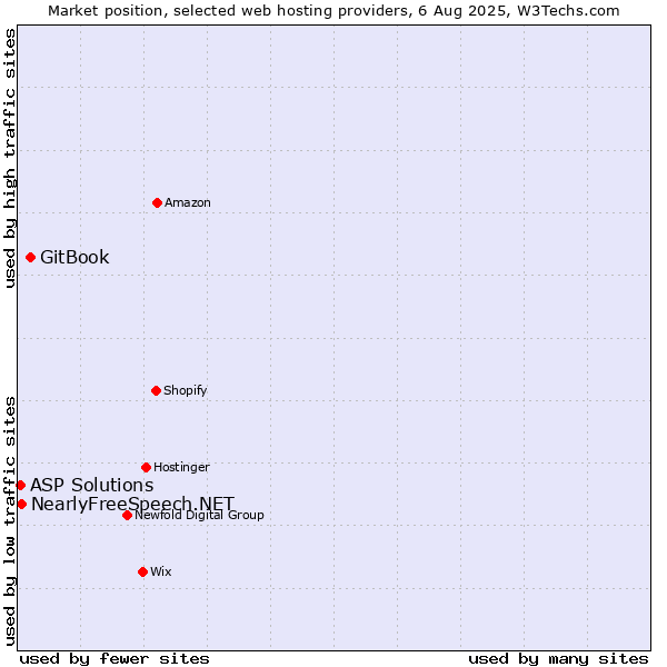 Market position of GitBook vs. NearlyFreeSpeech.NET vs. ASP Solutions