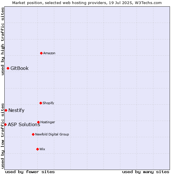 Market position of GitBook vs. Nestify vs. ASP Solutions