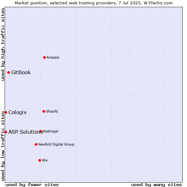 Market position of GitBook vs. ASP Solutions vs. Cologix