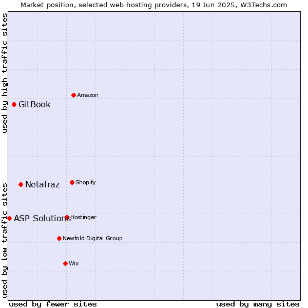 Market position of Netafraz vs. GitBook vs. ASP Solutions
