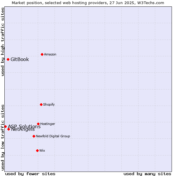 Market position of NetAngels vs. GitBook vs. ASP Solutions