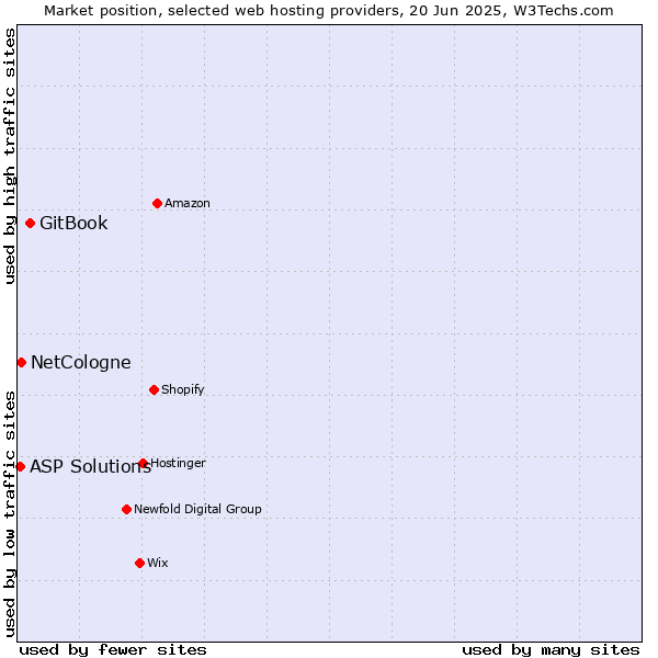 Market position of GitBook vs. NetCologne vs. ASP Solutions