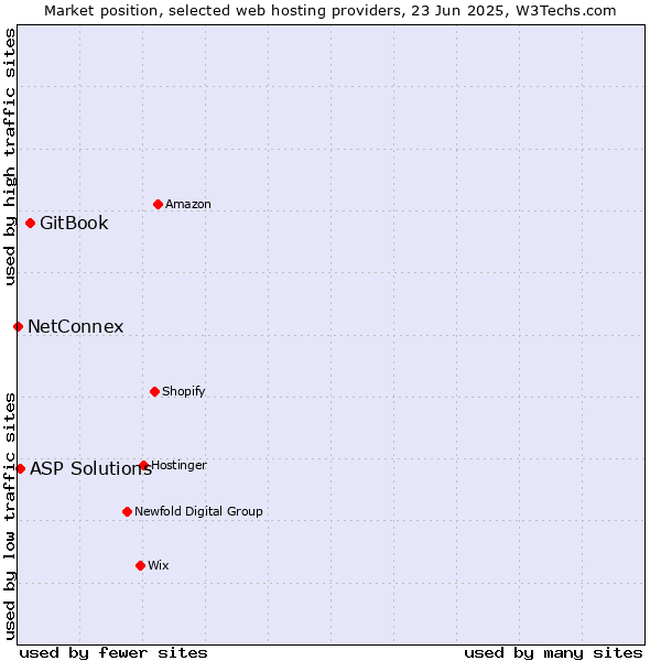 Market position of GitBook vs. ASP Solutions vs. NetConnex