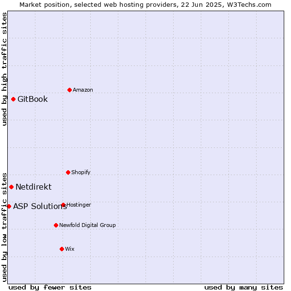 Market position of GitBook vs. Netdirekt vs. ASP Solutions