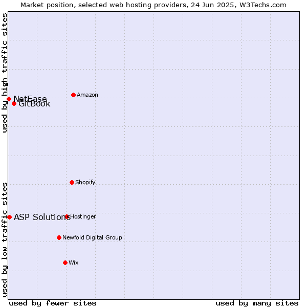 Market position of GitBook vs. ASP Solutions vs. NetEase