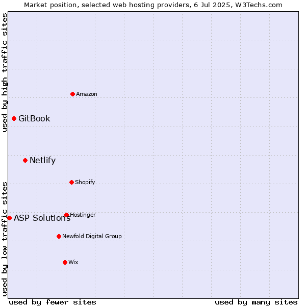 Market position of Netlify vs. GitBook vs. ASP Solutions