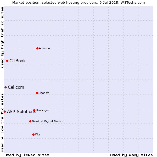 Market position of GitBook vs. Cellcom vs. ASP Solutions