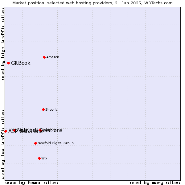Market position of Network Solutions vs. GitBook vs. ASP Solutions