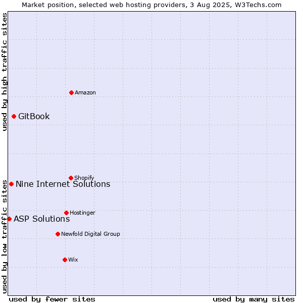 Market position of GitBook vs. Nine Internet Solutions vs. ASP Solutions