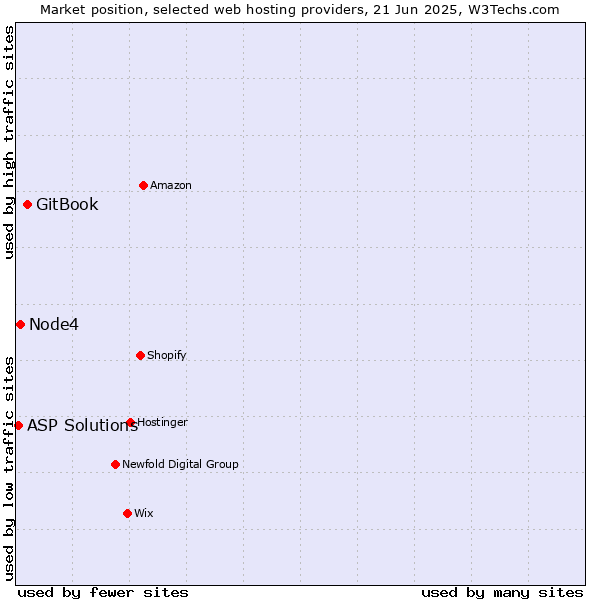 Market position of GitBook vs. Node4 vs. ASP Solutions