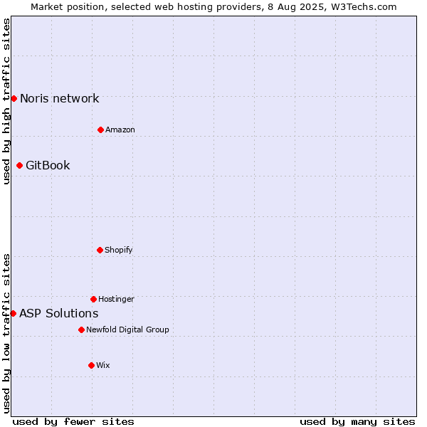 Market position of GitBook vs. Noris network vs. ASP Solutions