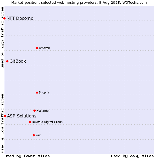 Market position of GitBook vs. ASP Solutions vs. NTT Docomo