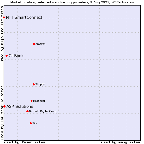 Market position of GitBook vs. ASP Solutions vs. NTT SmartConnect