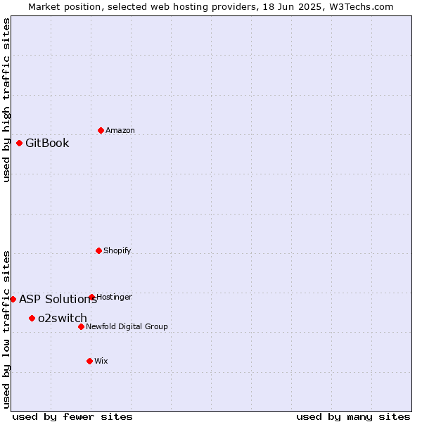 Market position of o2switch vs. GitBook vs. ASP Solutions