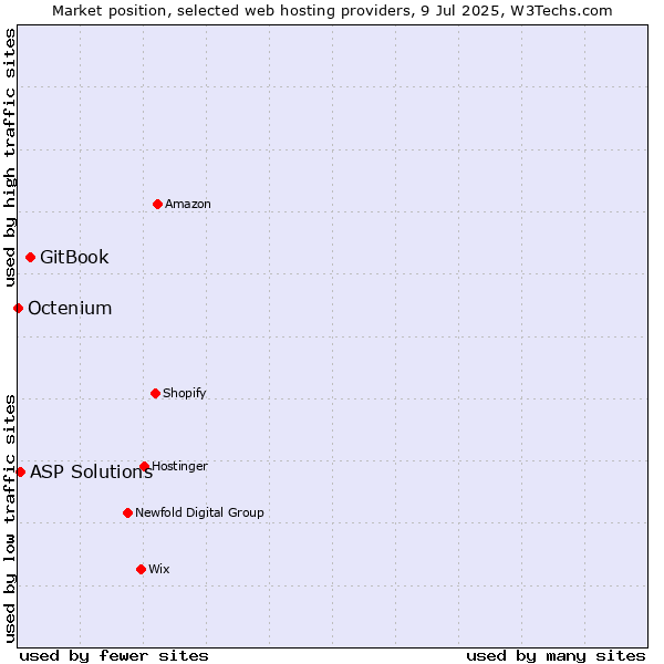 Market position of GitBook vs. ASP Solutions vs. Octenium