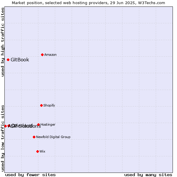 Market position of Oderland vs. GitBook vs. ASP Solutions