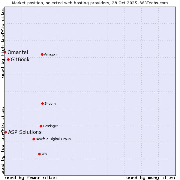 Market position of GitBook vs. ASP Solutions vs. Omantel