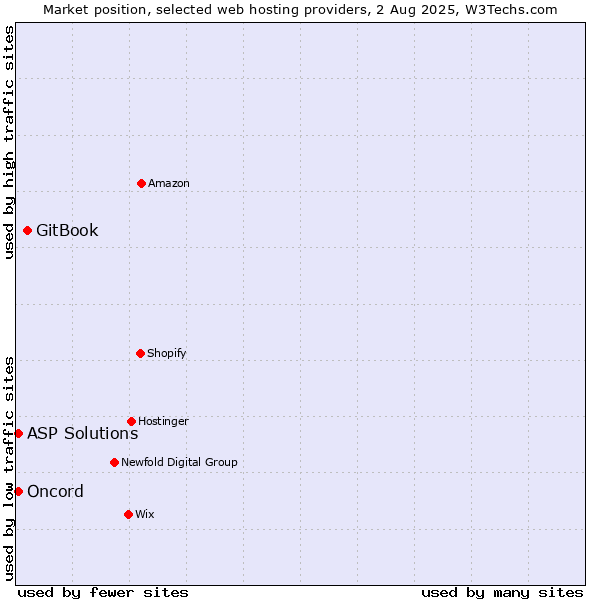 Market position of GitBook vs. ASP Solutions vs. Oncord