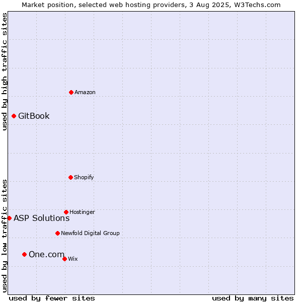 Market position of One.com vs. GitBook vs. ASP Solutions