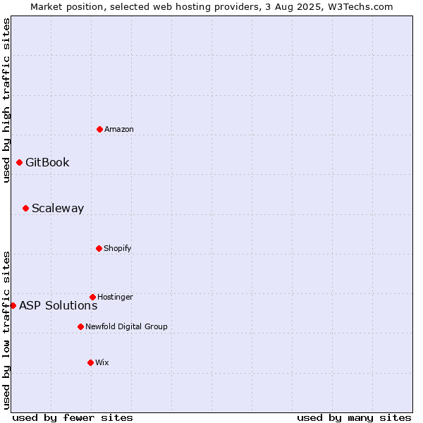 Market position of Scaleway vs. GitBook vs. ASP Solutions