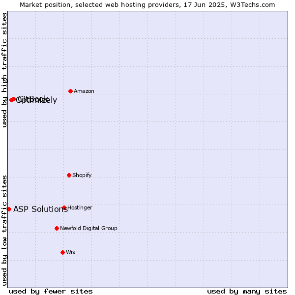 Market position of GitBook vs. Optimizely vs. ASP Solutions
