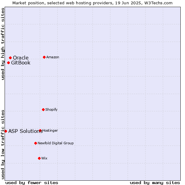 Market position of Oracle vs. GitBook vs. ASP Solutions