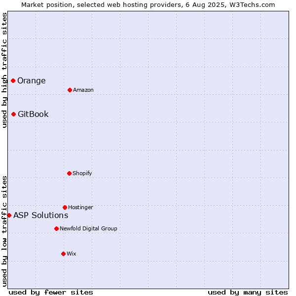Market position of GitBook vs. Orange vs. ASP Solutions