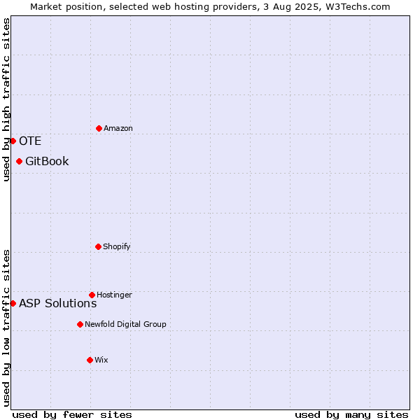 Market position of GitBook vs. OTE vs. ASP Solutions