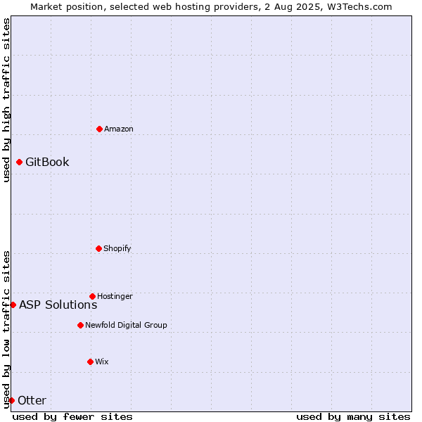Market position of GitBook vs. ASP Solutions vs. Otter
