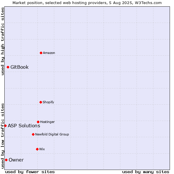 Market position of GitBook vs. Owner vs. ASP Solutions