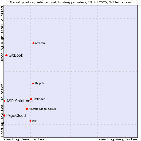 Market position of GitBook vs. ASP Solutions vs. PageCloud
