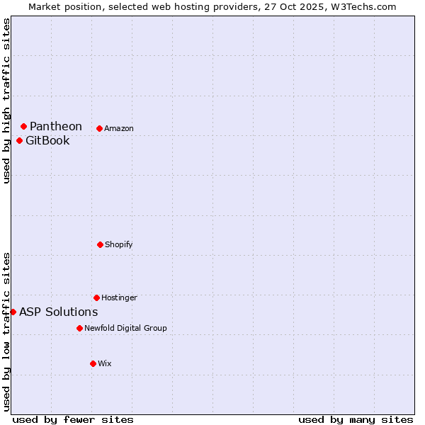 Market position of Pantheon vs. GitBook vs. ASP Solutions