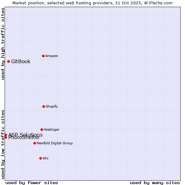Market position of GitBook vs. ASP Solutions vs. PhotoShelter