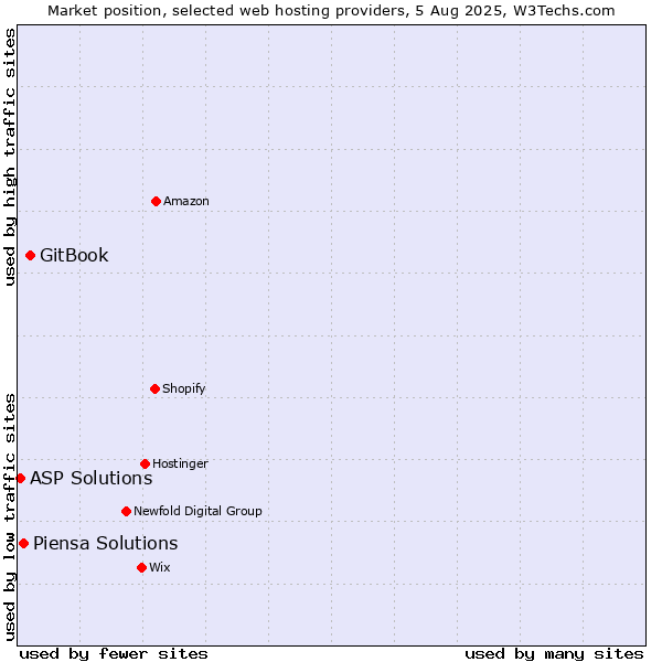 Market position of GitBook vs. Piensa Solutions vs. ASP Solutions